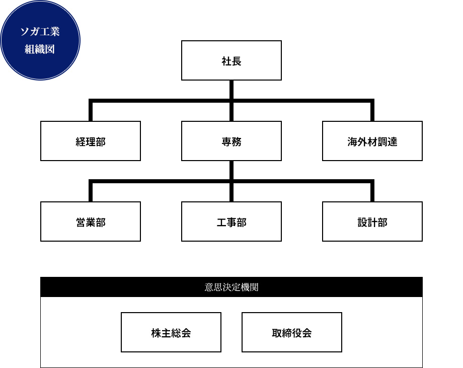 ソガ工業株式会社組織図